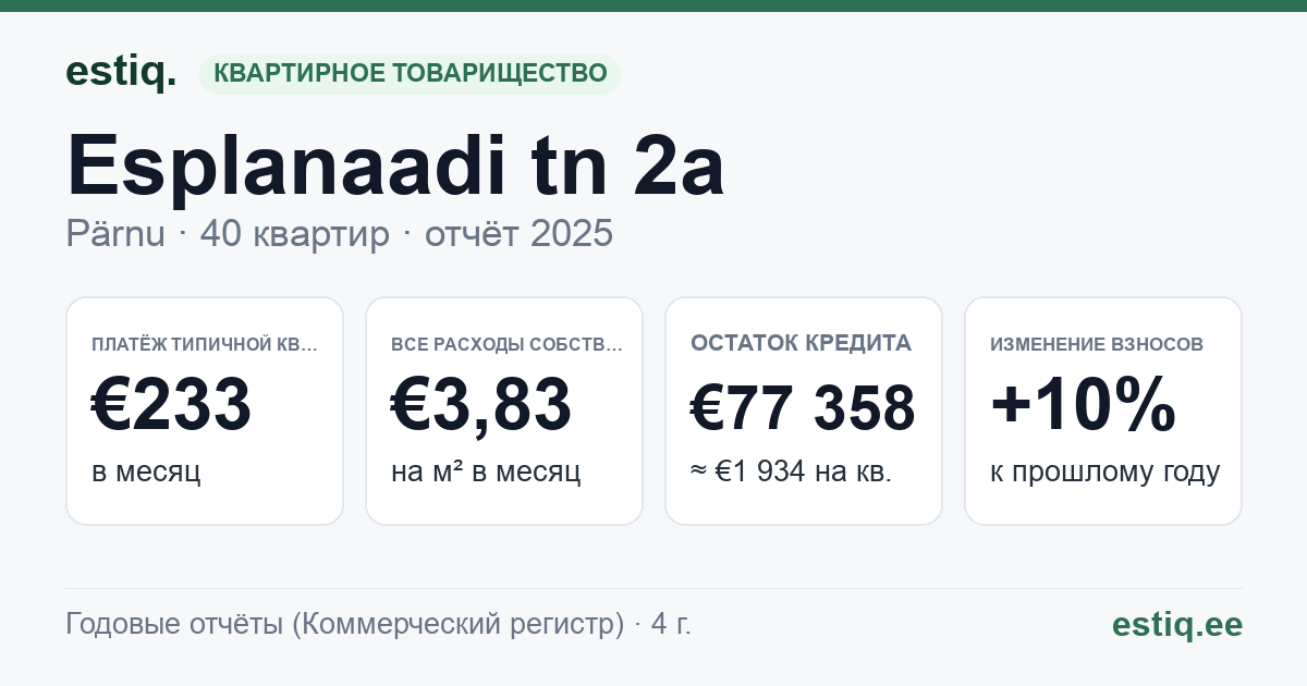 Pärnu linn, Esplanaadi tn 2a korteriühistu: основные показатели 2025 — типичная квартира €233 в месяц