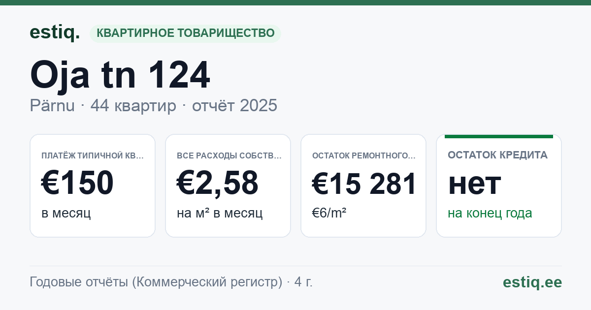 Pärnu linn, Oja tn 124 korteriühistu: основные показатели 2025 — типичная квартира €150 в месяц