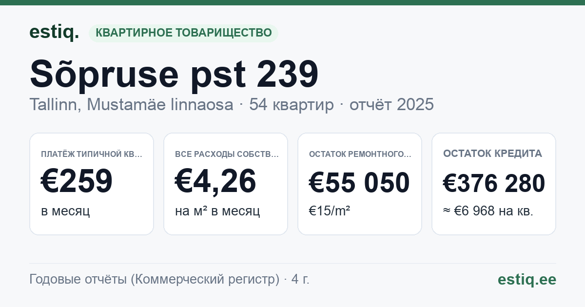 Tallinn, Sõpruse pst 239 korteriühistu: основные показатели 2025 — типичная квартира €259 в месяц