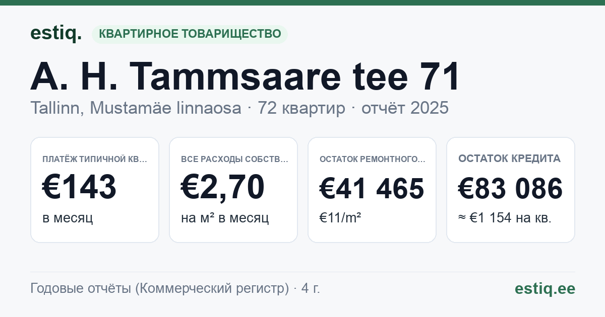 Tallinn, A. H. Tammsaare tee 71 korteriühistu: основные показатели 2025 — типичная квартира €143 в месяц