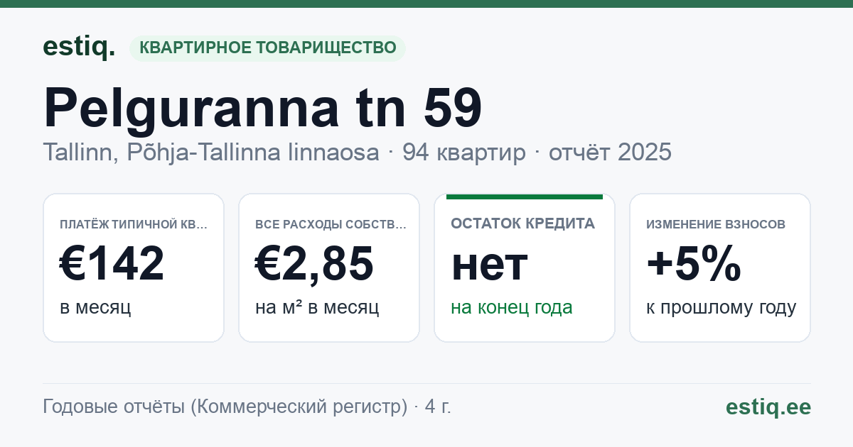Tallinn, Pelguranna tn 59 korteriühistu: основные показатели 2025 — типичная квартира €142 в месяц