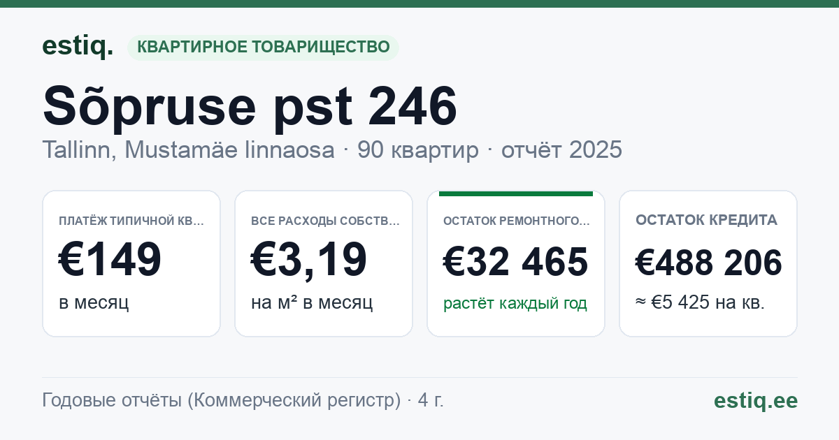 Tallinn, Sõpruse pst 246 korteriühistu: основные показатели 2025 — типичная квартира €149 в месяц