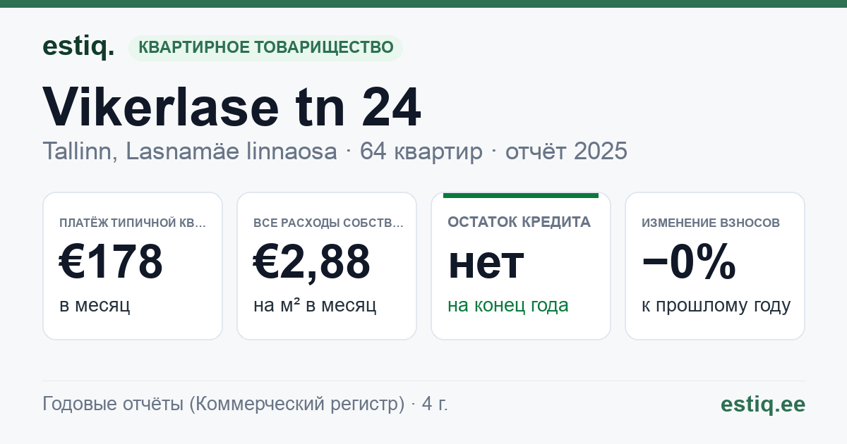Tallinn, Vikerlase tn 24 korteriühistu: основные показатели 2025 — типичная квартира €178 в месяц