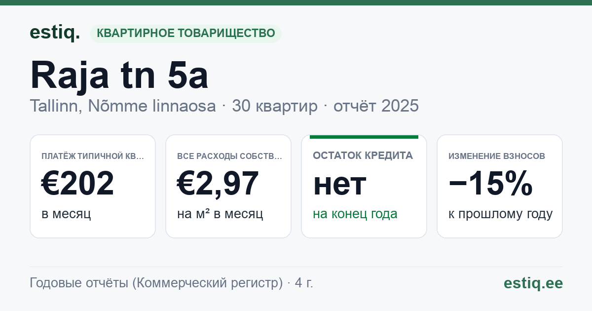 Tallinn, Raja tn 5a korteriühistu: основные показатели 2025 — типичная квартира €202 в месяц