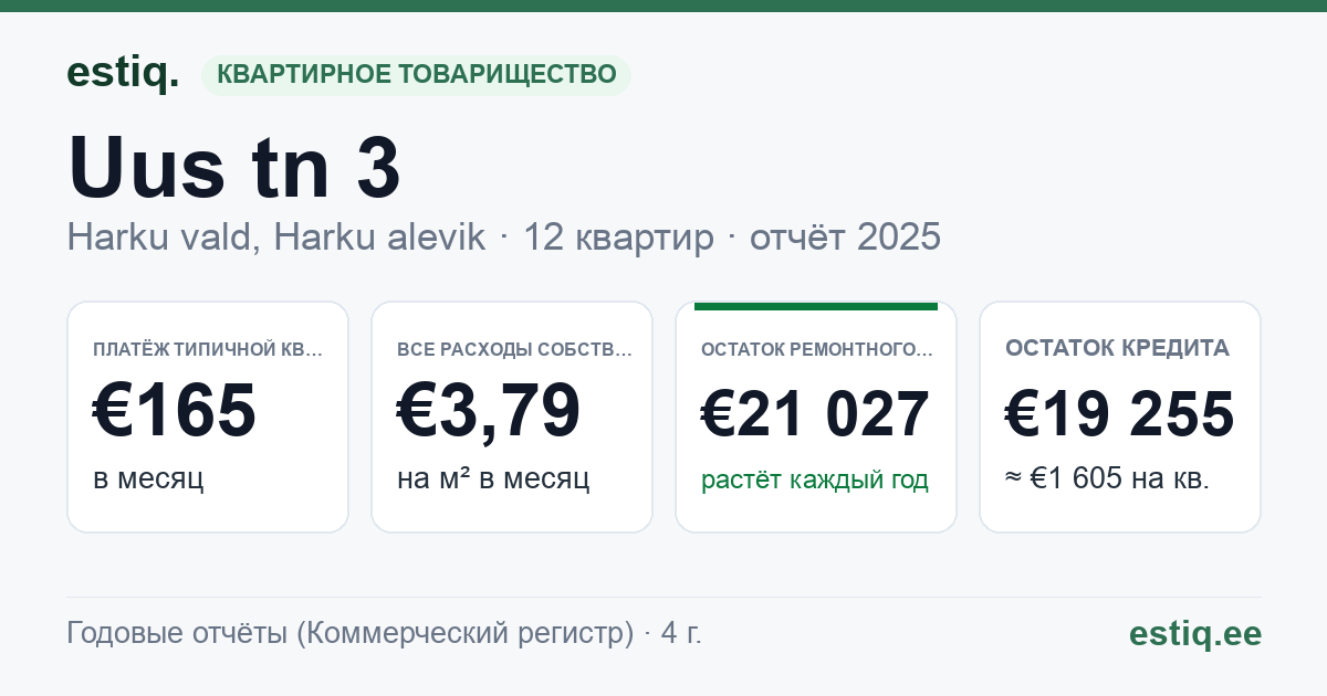 Harku vald, Harku alevik, Uus tn 3 korteriühistu: основные показатели 2025 — типичная квартира €165 в месяц