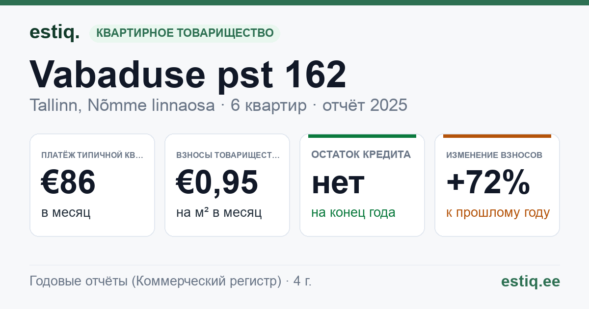 Tallinn, Vabaduse pst 162 korteriühistu: основные показатели 2025 — типичная квартира €86 в месяц
