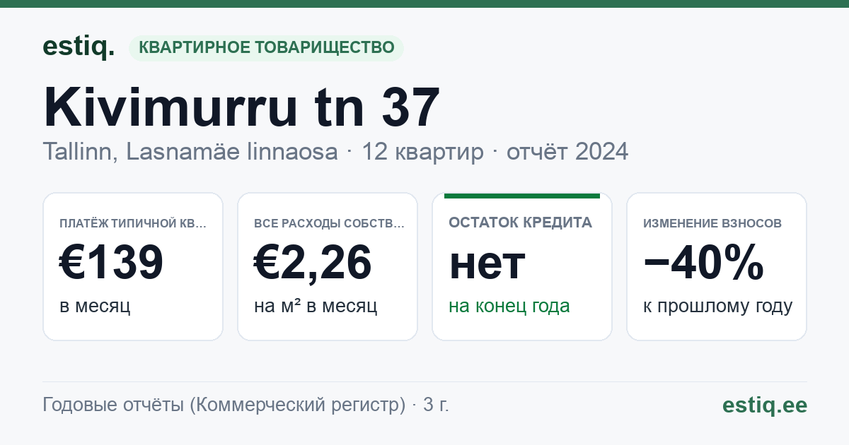 Tallinn, Kivimurru tn 37 korteriühistu: основные показатели 2024 — типичная квартира €139 в месяц