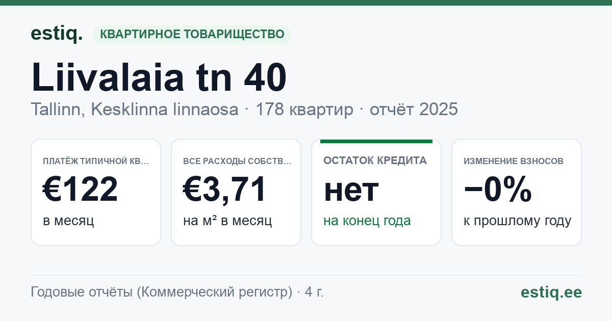 Tallinn, Liivalaia tn 40 korteriühistu: основные показатели 2025 — типичная квартира €122 в месяц