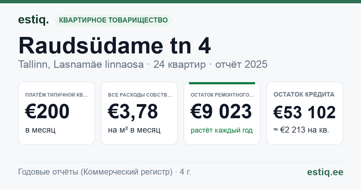 Tallinn, Raudsüdame tn 4 // 6 korteriühistu: основные показатели 2025 — типичная квартира €200 в месяц