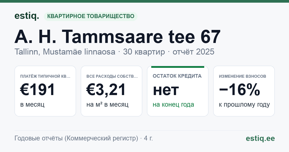 Tallinn, A. H. Tammsaare tee 67 korteriühistu: основные показатели 2025 — типичная квартира €191 в месяц