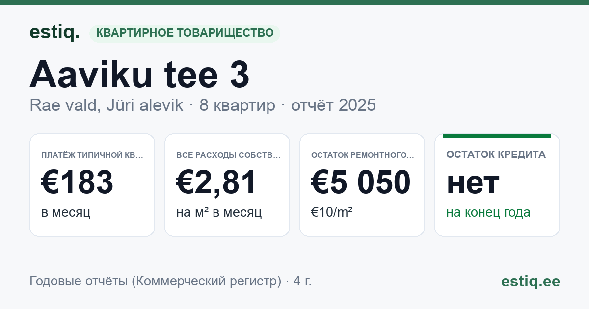 Rae vald, Jüri alevik, Aaviku tee 3 korteriühistu: основные показатели 2025 — типичная квартира €183 в месяц
