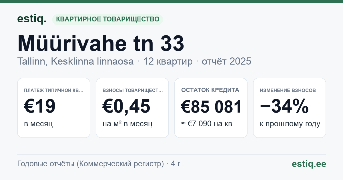 Tallinn, Müürivahe tn 33 korteriühistu: основные показатели 2025 — типичная квартира €19 в месяц