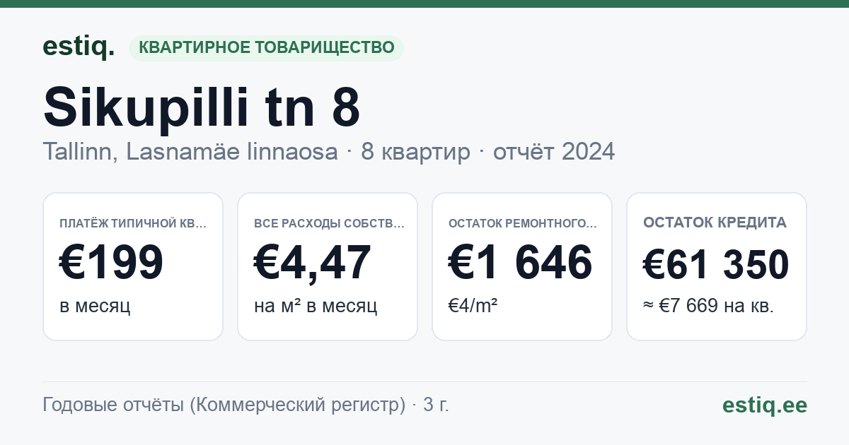 Tallinn, Sikupilli tn 8 korteriühistu: основные показатели 2024 — типичная квартира €199 в месяц