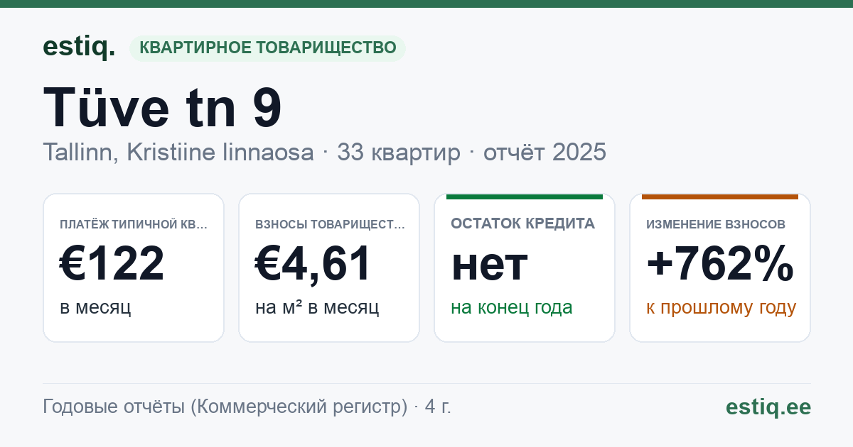 Tallinn, Tüve tn 9 korteriühistu: основные показатели 2025 — типичная квартира €122 в месяц