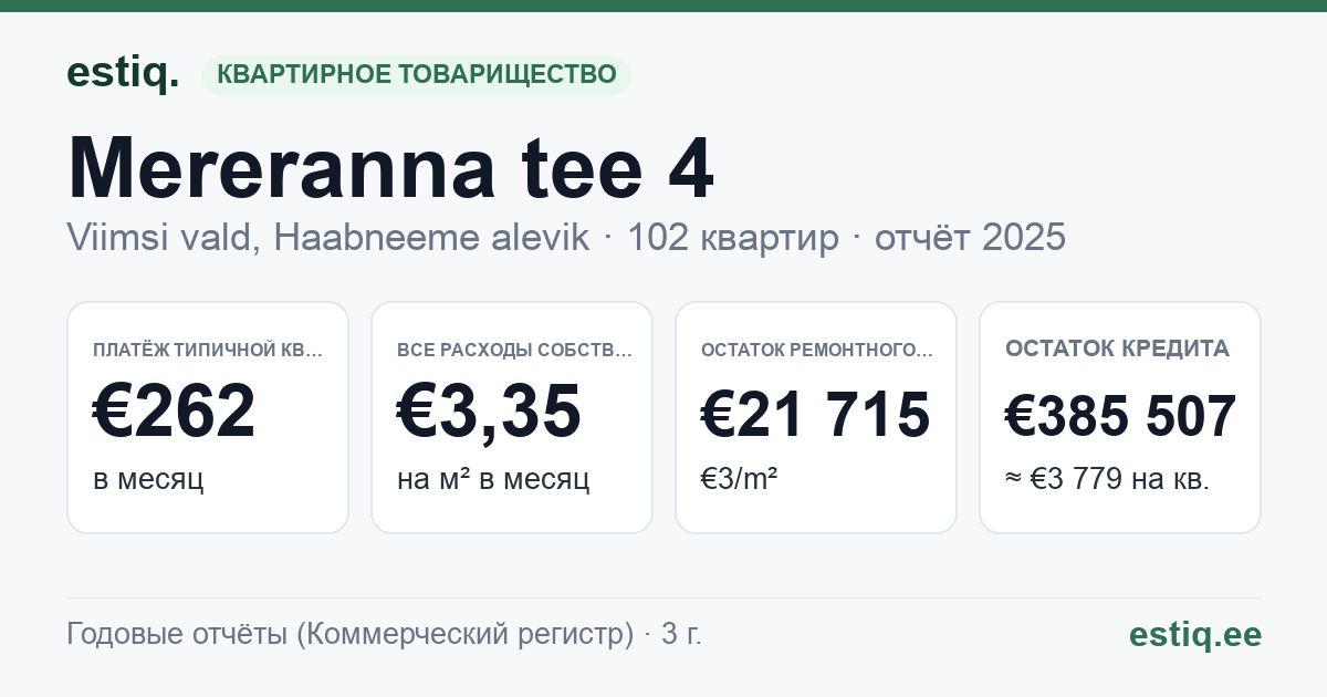 Viimsi vald, Haabneeme alevik, Mereranna tee 4 korteriühistu: основные показатели 2025 — типичная квартира €262 в месяц