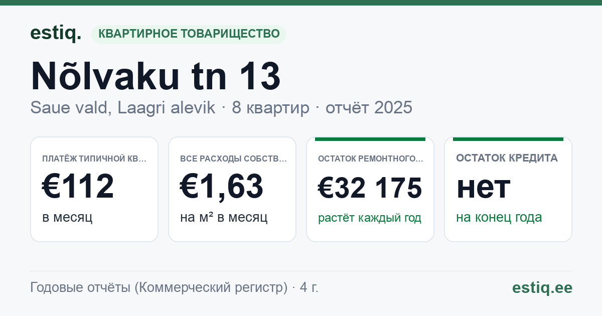 Saue vald, Laagri alevik, Nõlvaku tn 13 korteriühistu: основные показатели 2025 — типичная квартира €112 в месяц