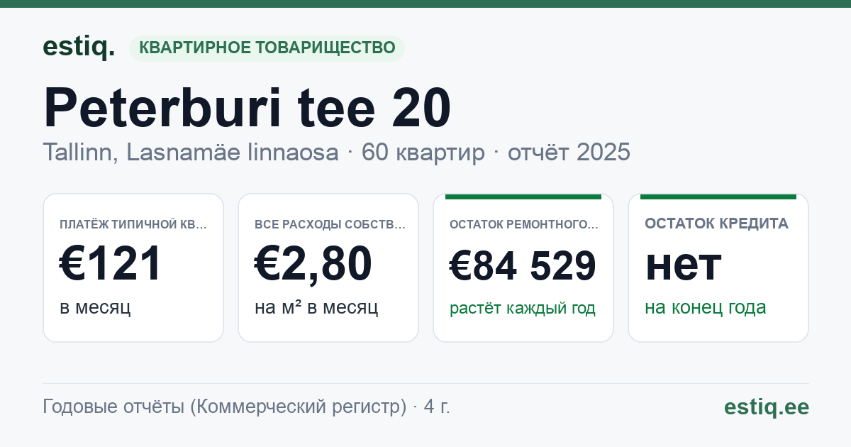Tallinn, Peterburi tee 20 korteriühistu: основные показатели 2025 — типичная квартира €121 в месяц