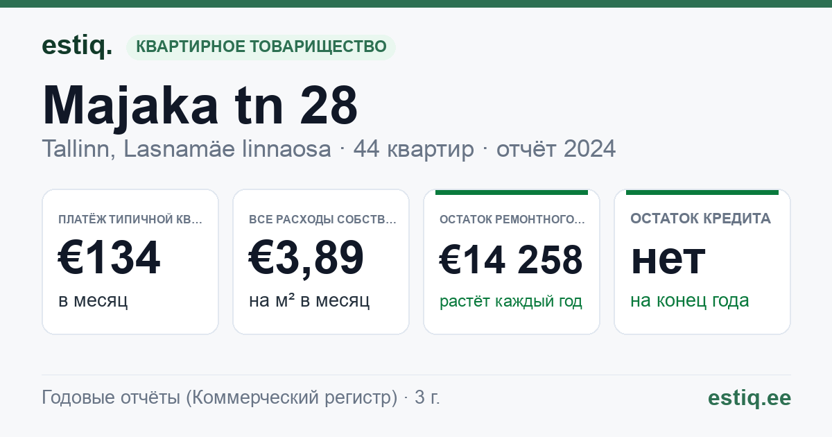 Tallinn, Majaka tn 28 korteriühistu: основные показатели 2025 — типичная квартира €131 в месяц