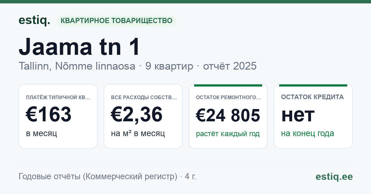 Tallinn, Jaama tn 1 korteriühistu: основные показатели 2025 — типичная квартира €163 в месяц