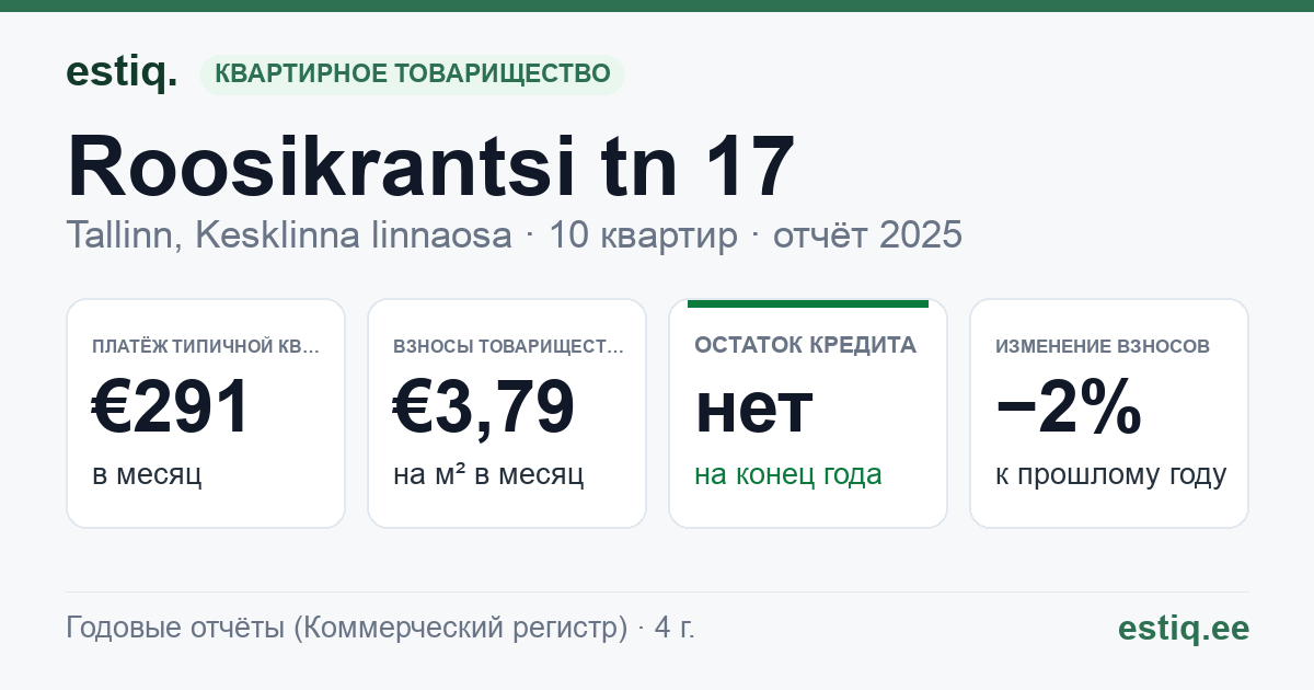 Tallinn, Roosikrantsi tn 17 korteriühistu: основные показатели 2025 — типичная квартира €291 в месяц