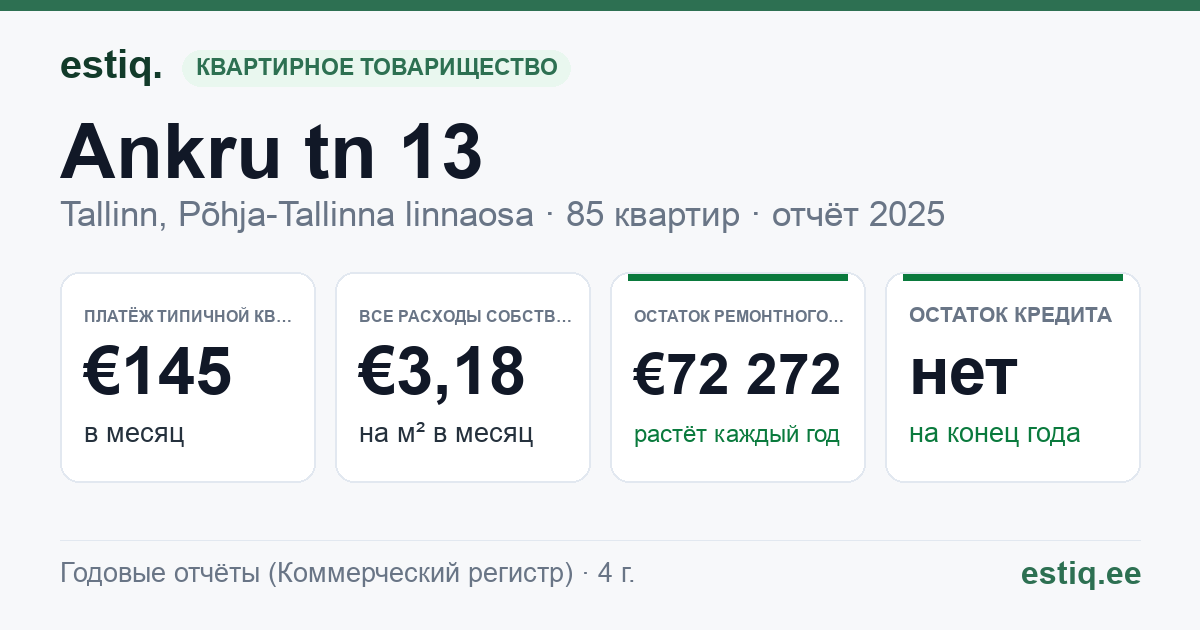 Tallinn, Ankru tn 13 korteriühistu: основные показатели 2025 — типичная квартира €145 в месяц
