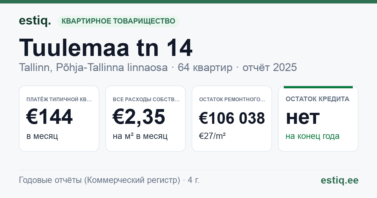 Tallinn, Tuulemaa tn 14 korteriühistu: основные показатели 2025 — типичная квартира €144 в месяц