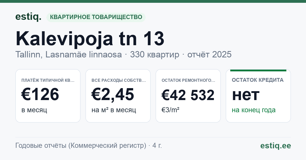 Tallinn, Kalevipoja tn 13 // 15, Kalevipoja tn 2 // 4 // 6 korteriühistu: основные показатели 2025 — типичная квартира €126 в месяц