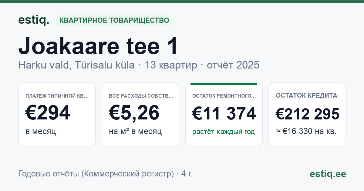 Harku vald, Türisalu küla, Joakaare tee 1 korteriühistu: основные показатели 2025 — типичная квартира €294 в месяц