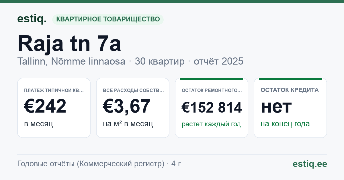 Tallinn, Raja tn 7a korteriühistu: основные показатели 2025 — типичная квартира €242 в месяц