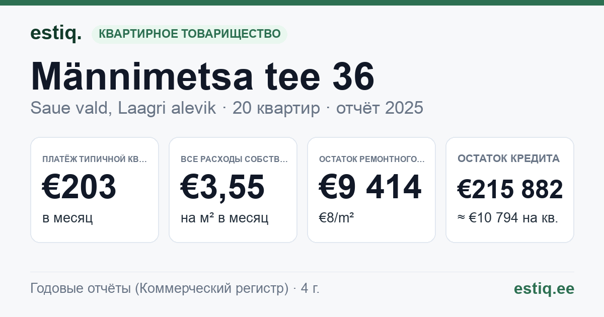 Saue vald, Laagri alevik, Männimetsa tee 36 korteriühistu: основные показатели 2025 — типичная квартира €203 в месяц