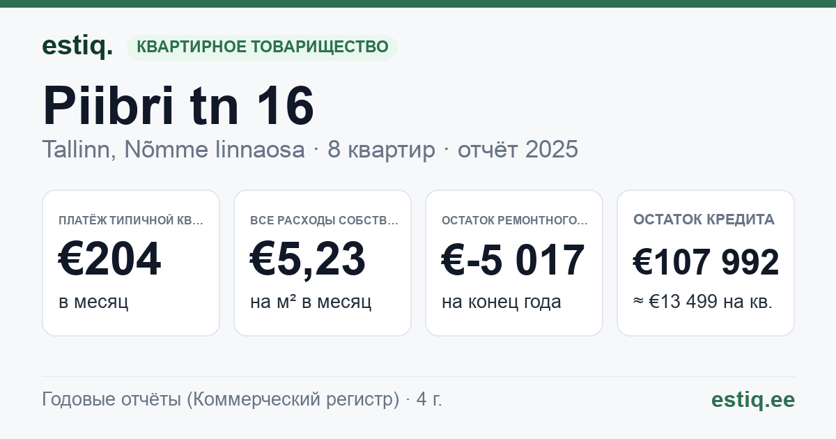 Tallinn, Piibri tn 16 korteriühistu: основные показатели 2025 — типичная квартира €204 в месяц