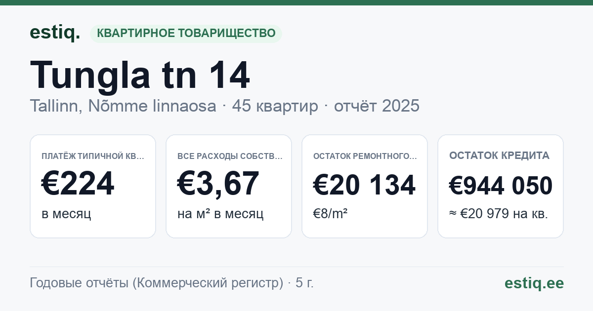 Tallinn, Tungla tn 14 korteriühistu: основные показатели 2025 — типичная квартира €224 в месяц