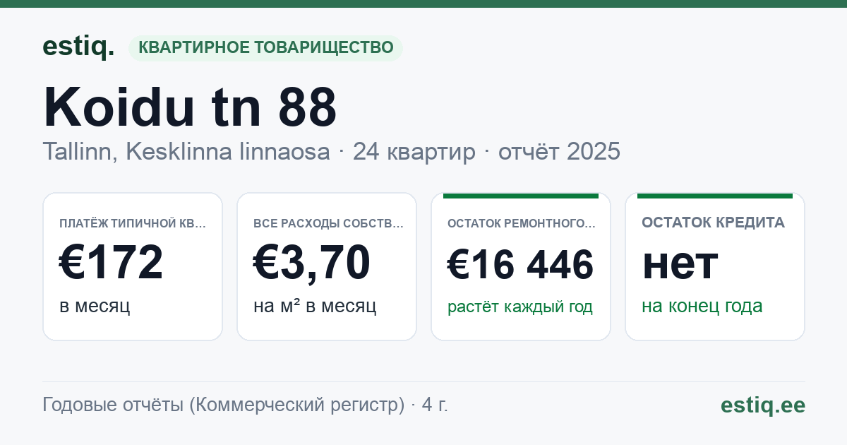 Tallinn, Koidu tn 88 korteriühistu: основные показатели 2025 — типичная квартира €172 в месяц
