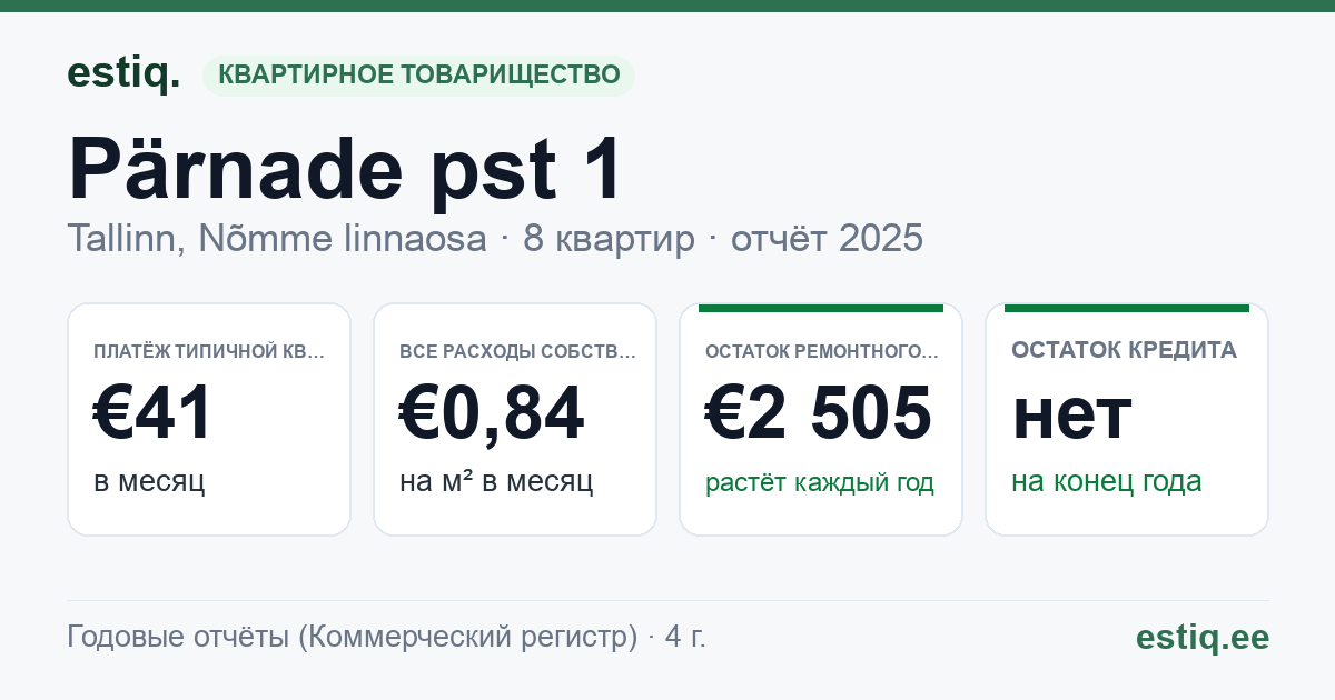 Tallinn, Pärnade pst 1 korteriühistu: основные показатели 2025 — типичная квартира €41 в месяц