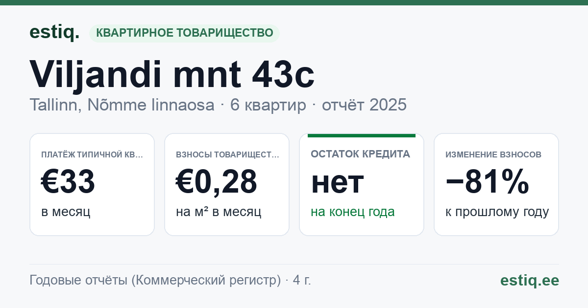 Tallinn, Viljandi mnt 43c korteriühistu: основные показатели 2025 — типичная квартира €33 в месяц
