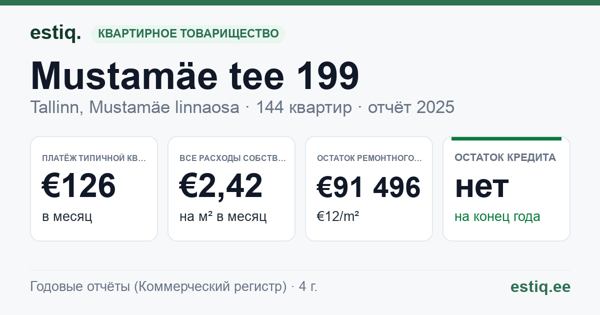 Tallinn, Mustamäe tee 199 korteriühistu: основные показатели 2025 — типичная квартира €126 в месяц