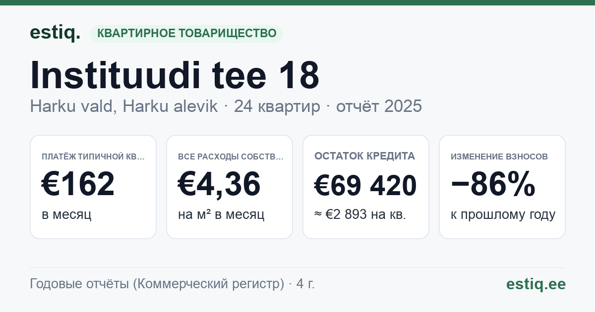 Harku vald, Harku alevik, Instituudi tee 18 korteriühistu: основные показатели 2025 — типичная квартира €162 в месяц