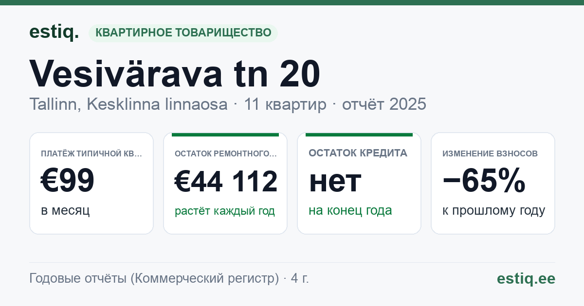 Tallinn, Vesivärava tn 20 korteriühistu: основные показатели 2025 — типичная квартира €99 в месяц