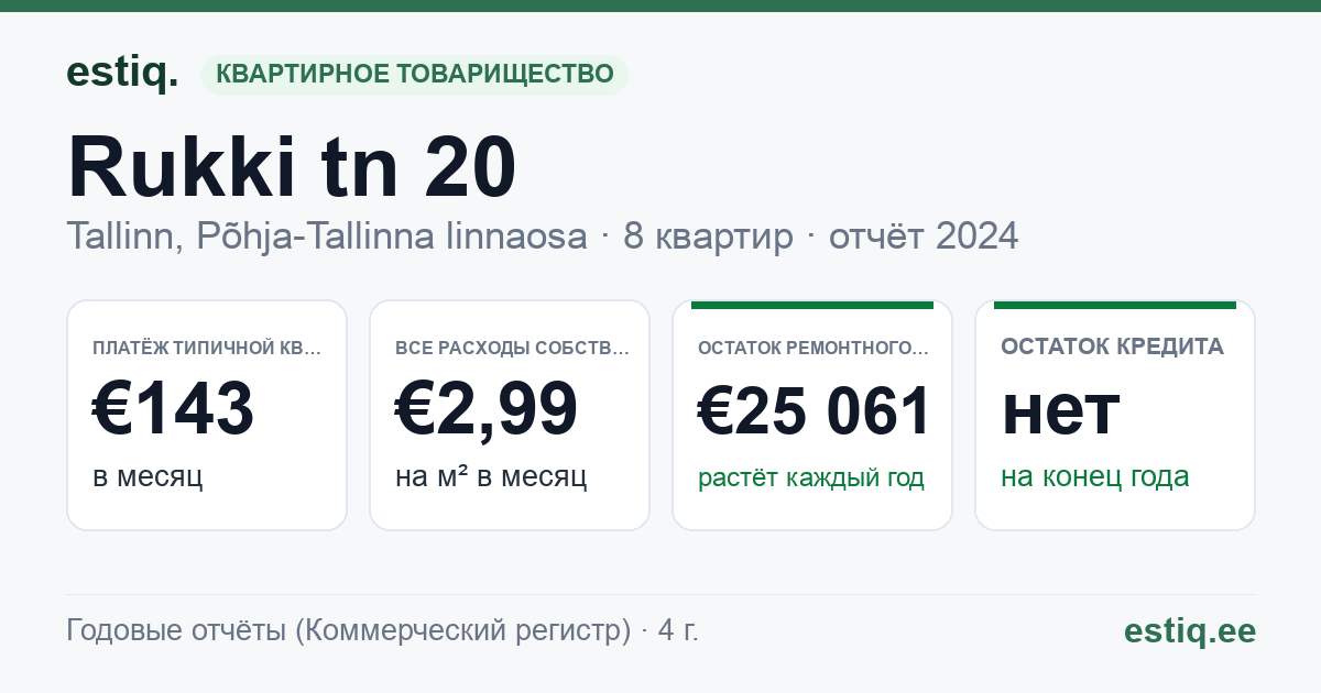 Tallinn, Rukki tn 20 korteriühistu: основные показатели 2024 — типичная квартира €143 в месяц