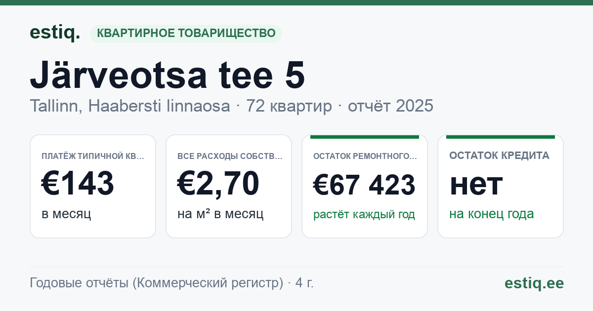 Tallinn, Järveotsa tee 5 korteriühistu: основные показатели 2025 — типичная квартира €143 в месяц