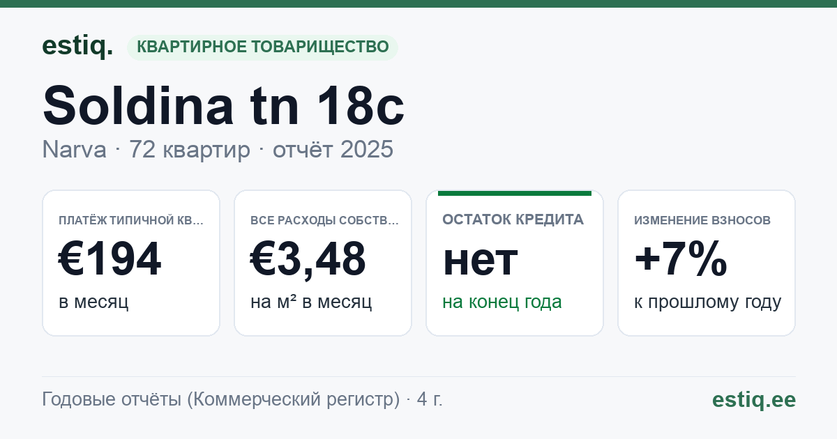 Narva linn, Soldina tn 18c korteriühistu: основные показатели 2025 — типичная квартира €194 в месяц