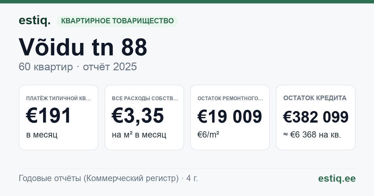 Rakvere linn, Võidu tn 88 korteriühistu: основные показатели 2025 — типичная квартира €191 в месяц