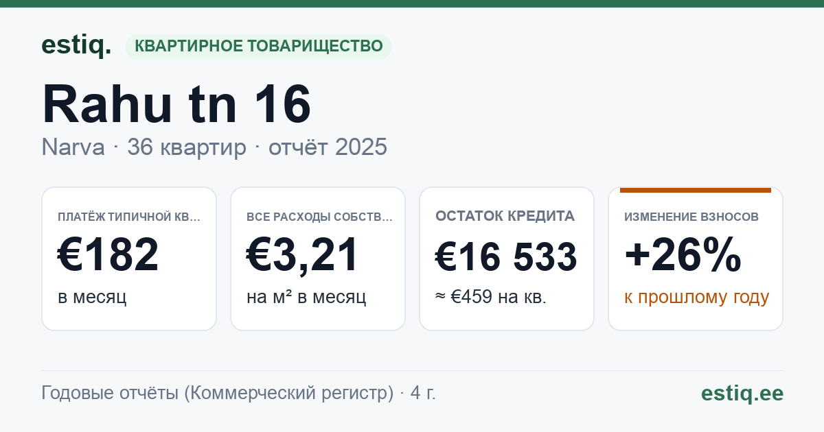 Narva linn, Rahu tn 16 korteriühistu: основные показатели 2025 — типичная квартира €182 в месяц