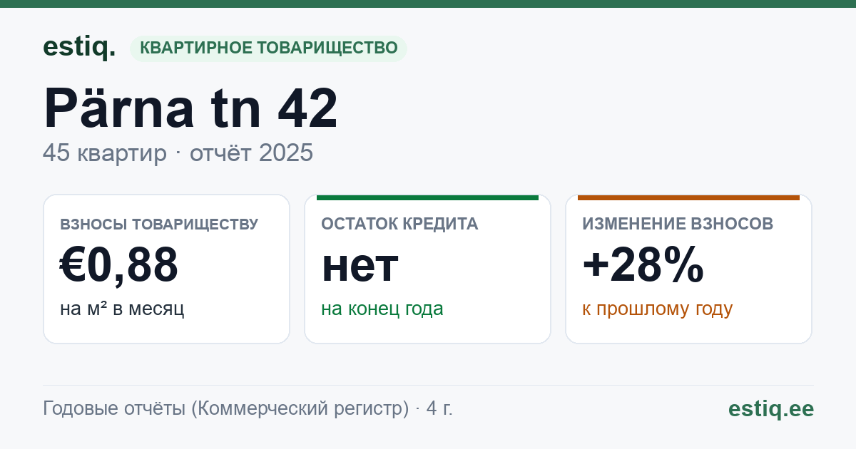 Kohtla-Järve linn, Pärna tn 42 korteriühistu: основные показатели 2025