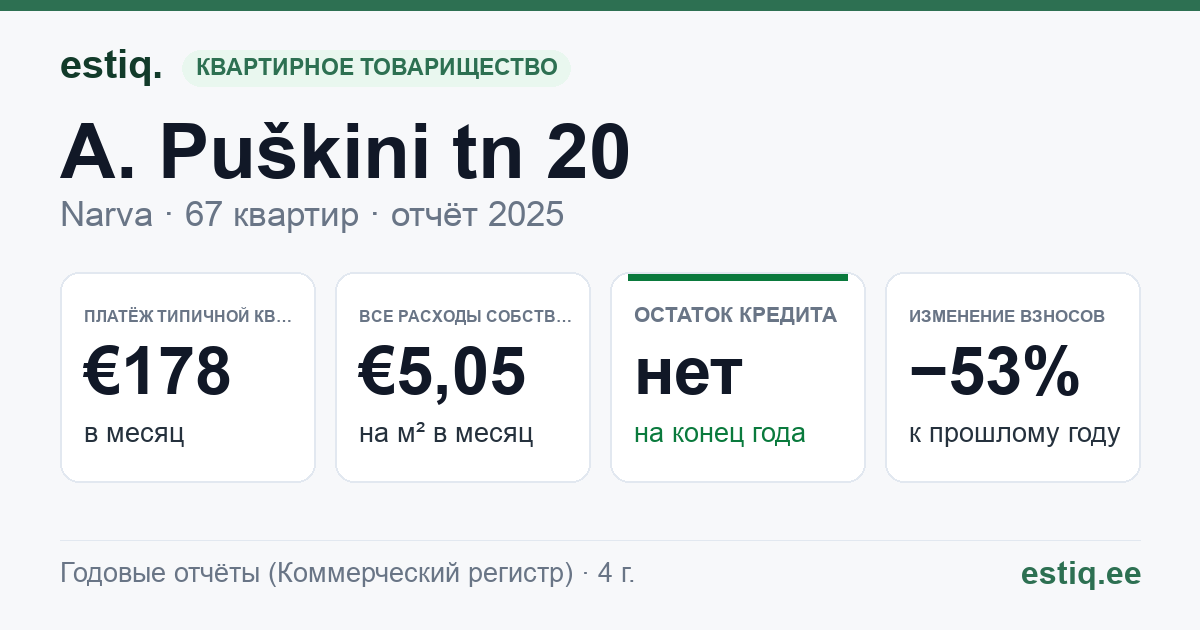 Narva linn, A. Puškini tn 20 korteriühistu: основные показатели 2025 — типичная квартира €178 в месяц