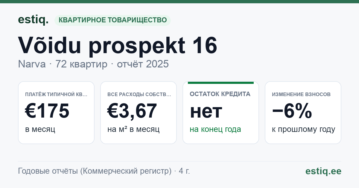 Narva linn, Võidu prospekt 16 korteriühistu: основные показатели 2025 — типичная квартира €175 в месяц