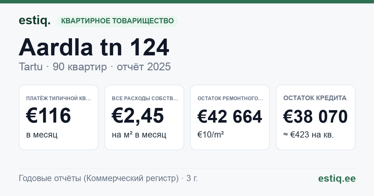 Tartu linn, Aardla tn 124 korteriühistu: основные показатели 2025 — типичная квартира €116 в месяц