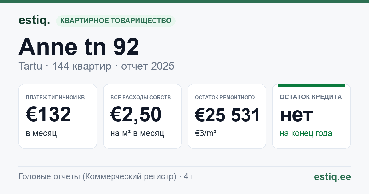 Tartu linn, Anne tn 92 korteriühistu: основные показатели 2025 — типичная квартира €132 в месяц