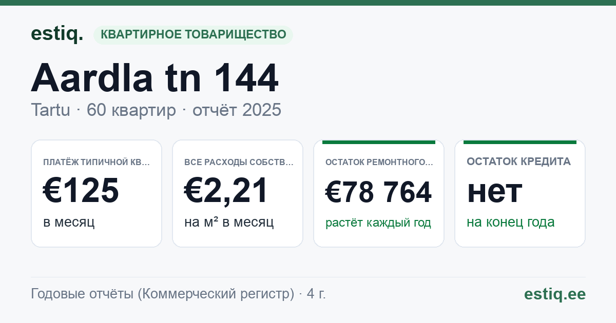Tartu linn, Aardla tn 144 korteriühistu: основные показатели 2025 — типичная квартира €125 в месяц