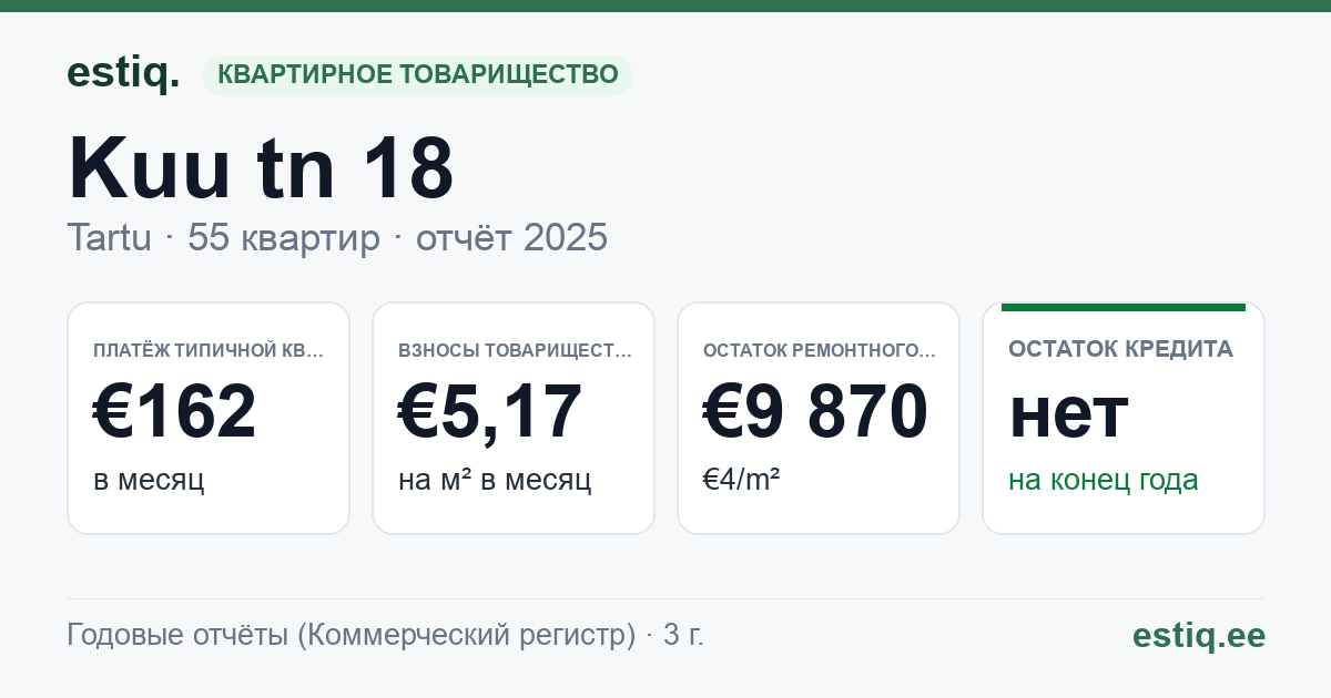 Tartu linn, Kuu tn 18 korteriühistu: основные показатели 2025 — типичная квартира €162 в месяц